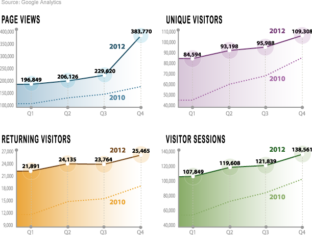 Area Development Online Website Activity Quarterly Trends
