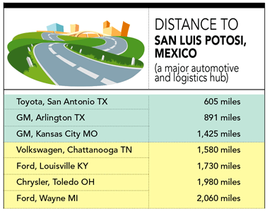 Proximity to Mexican parts suppliers could provide a logistical advantage for plants located in the Auto West Corridor, if the trend toward increased Mexican parts content continues.