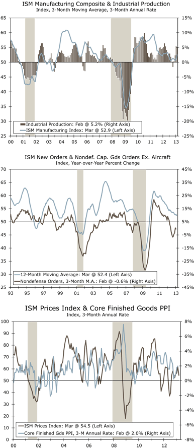 ISM Manufacturing Composite & Industrial Production Index, 3-Month Moving Average, 3-Month Annual Rate; ISM New Orders & Nondef. Cap. Gds Orders Ex. Aircraft Index, Year-over-Year Percent Change; ISM Prices Index & Core Finished Goods PPI Index, 3-Month Annual Rate