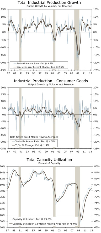 Total Industrial Production Growth Output Growth by Volume, not Revenue, Industrial Production - Consumer Goods Output Growth by Volume, not Revenue, Total Capacity Utilization Percent of Capacity