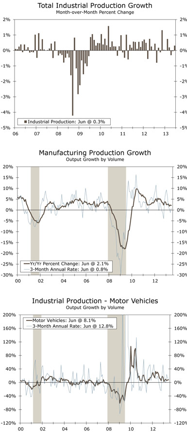 Total Industrial Production Growth, Manufacturing Production Growth, Industrial Production - Motor Vehicles; Source: Federal Reserve Board and Wells Fargo Securities, LLC