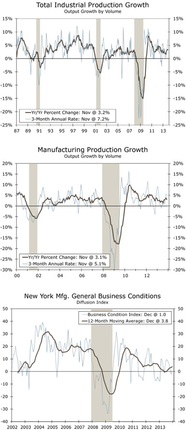 Wells Fargo Securities Economics Group: Strong November Industrial Production Report