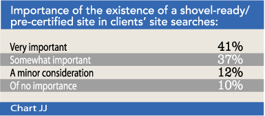 Chart JJ: Importance of the existence of a shovel-ready/pre-certified site in clients’ site searches