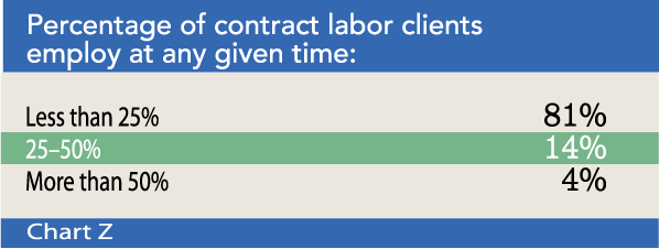 Chart Z: Percentage of contract labor clients employ at any given time