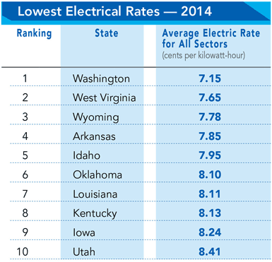Lowest Electrical Rates - 2014; Source: Nebraska Energy Office