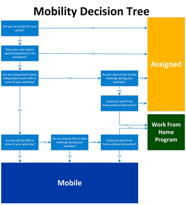 Decision tree: balancing business needs with employee work practices