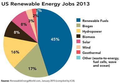 U.S. Renewable Energy Jobs 2013; Source: RenewableEnergyWorld.com, January 2015 (compiled by ICA)