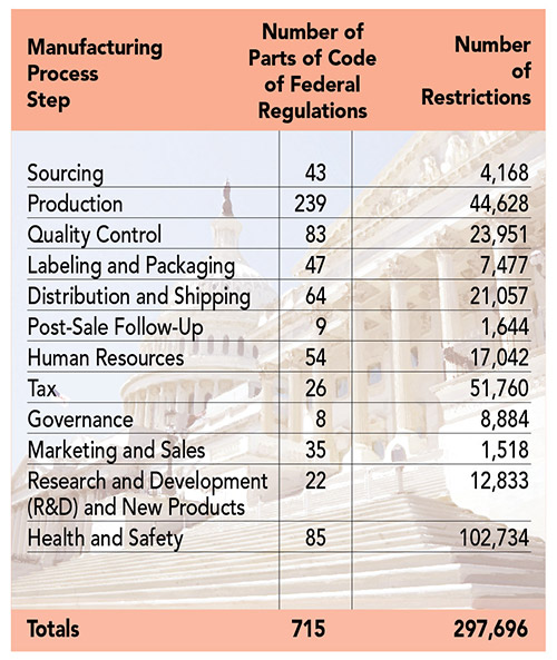 According to NAM, the industrial sector faces a staggering 297,696 restrictions on their operations from federal regulations.
