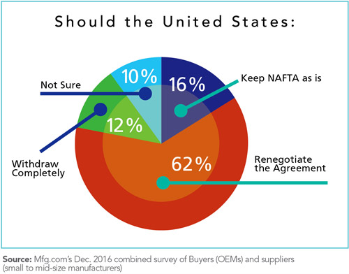 Implications of Renegotiating NAFTA on the Auto and Aerospace Industries