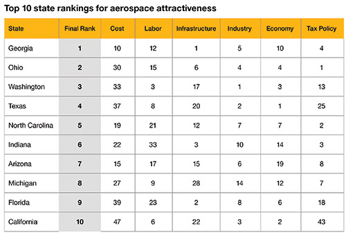 Top 10 state rankings for aerospace attractiveness