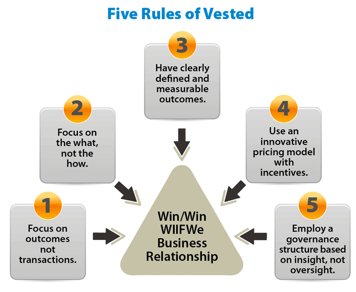 The 10 steps, or elements, that go into crafting a Vested business agreementare key to implementing Vested’s Five Rules.