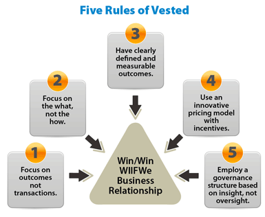 The 10 steps, or elements, that go into crafting a Vested business agreementare key to implementing Vested’s Five Rules.