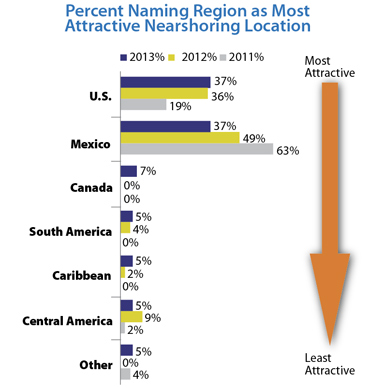 The United States has reached parity with Mexico as a preferred nearshoring location. However, Mexico is still much preferred over other nearshoring locations, according to an Alix Partners survey; Source: 2013 Alix Partners Manufacturing-Sourcing Outlook