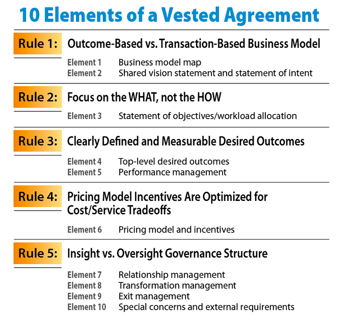 University of Tennessee’s Center for Executive Education teamed with the International Association of Contract and Commercial Management on The Vested Outsourcing Manual. The manual details 10 elements to include when developing an outsource contract.
