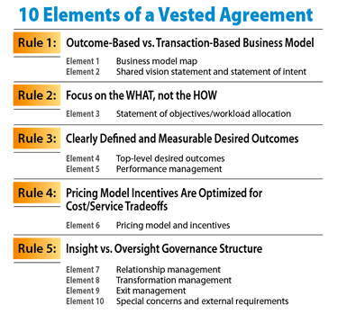 University of Tennessee’s Center for Executive Education teamed with the International Association of Contract and Commercial Management on The Vested Outsourcing Manual. The manual details 10 elements to include when developing an outsource contract.