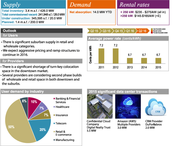 Data Centers in 2015 - Chicago