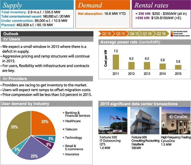 Data Centers in 2015 - Dallas