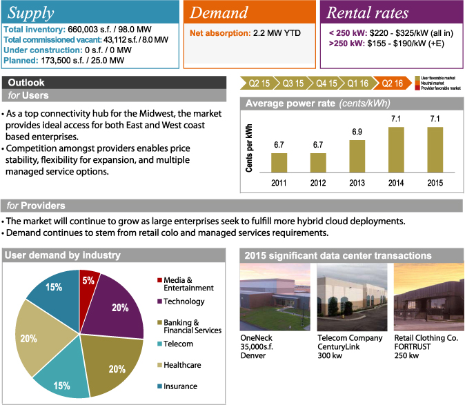Data Centers in 2015 - Denver