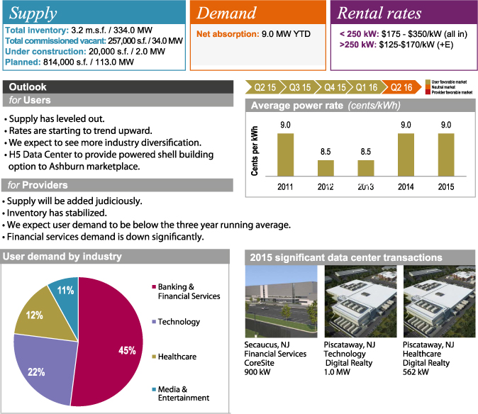 Data Centers in 2015 - Northern New Jersey