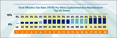 Total Effective Tax Rate (TETR) For New Capital-Intensive Manufacturer