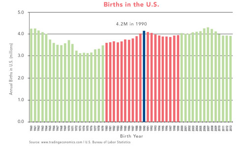 Births in the U.S. Source: www.tradingeconomics.com; U.S. Bureau of Labor Statistics
