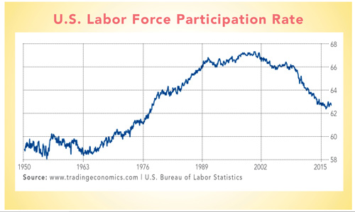 U.S. Labor Force Participation Rate. Source: www.tradingeconomics.com; U.S. Bureau of Labor Statistics