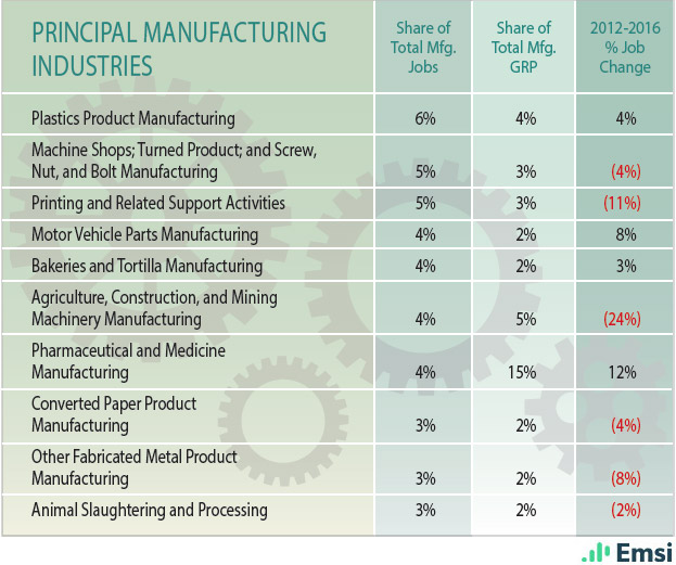 Illinois: Principal Manufacturing Industries