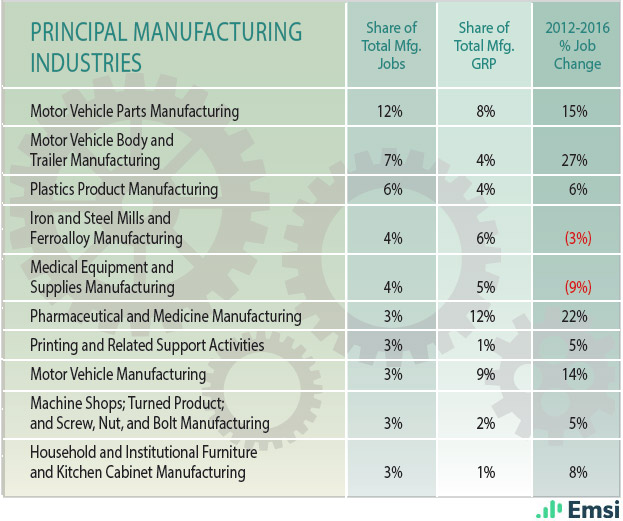 Indiana: Principal Manufacturing Industries