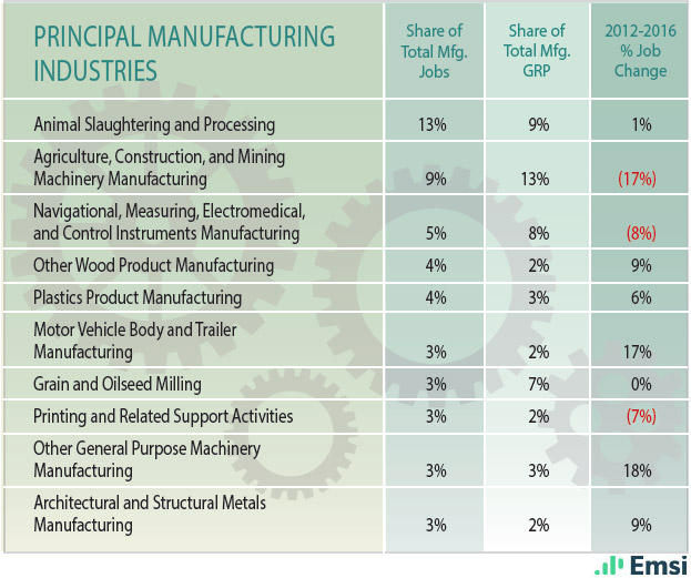 Iowa: Principal Manufacturing Industries