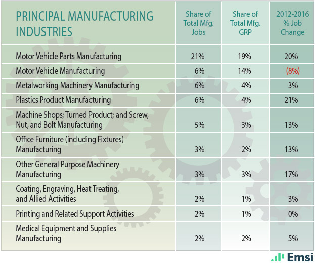 Michigan: Principal Manufacturing Industries