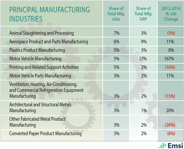 Missouri: Principal Manufacturing Industries
