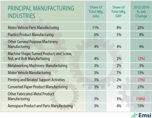 Ohio: Principal Manufacturing Industries