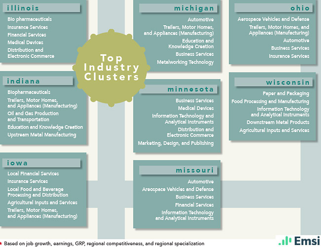 Midwest Top Indistry Clusters