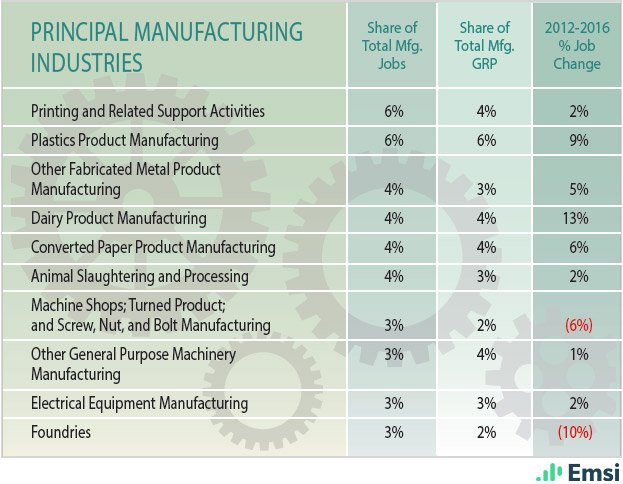 Wisconsin: Principal Manufacturing Industries