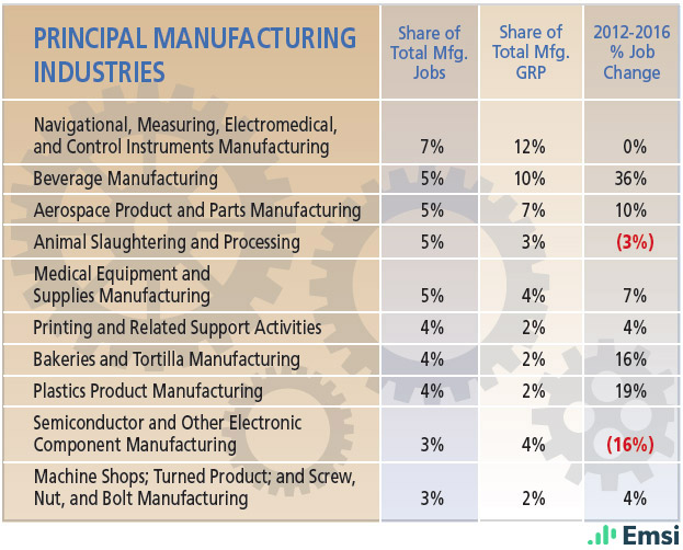 Colorado: Principal Manufacturing Industries