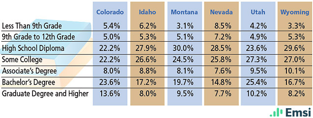 Plains Region: 2016 Educational Attainment