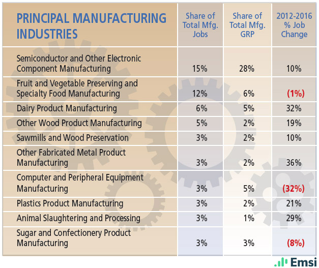 Idaho: Principal Manufacturing Industries