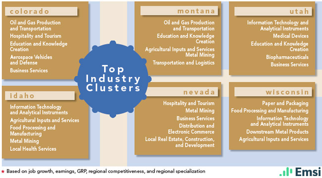 Top Indistry Clusters