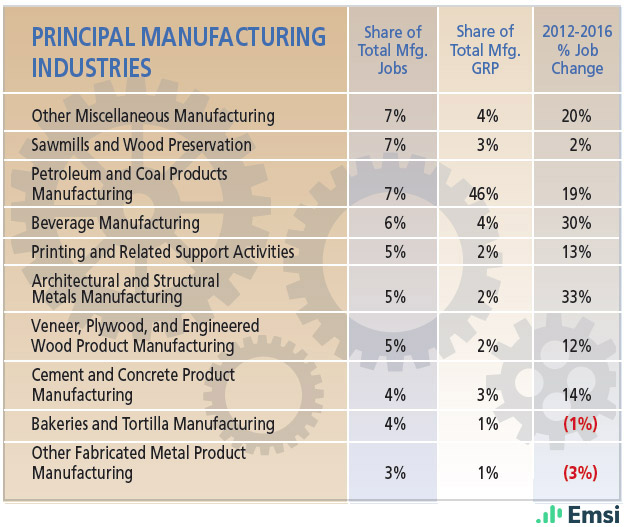 Montana: Principal Manufacturing Industries