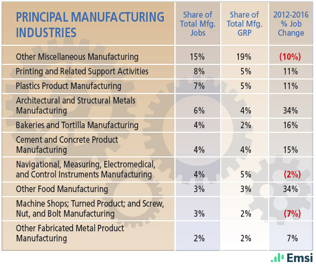 Nevada: Principal Manufacturing Industries
