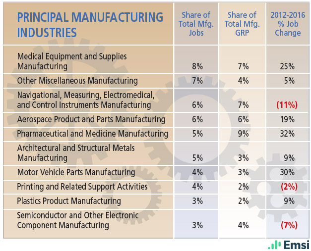 Regional Report HighTech and CleanTech Companies Driving Growth in