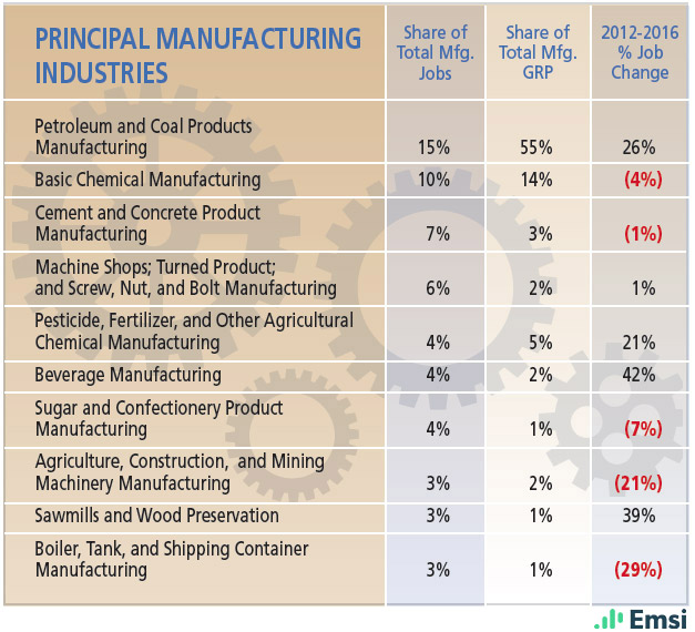Wyoming: Principal Manufacturing Industries