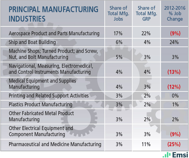 Connecticut: Principal Manufacturing Industries