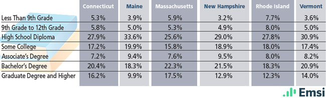 New England Region: 2016 Educational Attainment