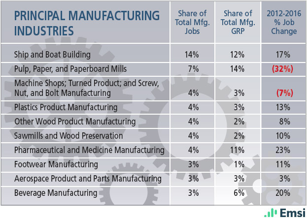 Maine: Principal Manufacturing Industries