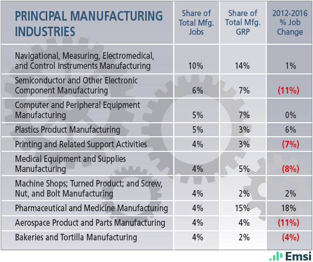 Massachusetts: Principal Manufacturing Industries