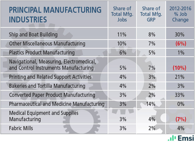 Rhode Island: Principal Manufacturing Industries