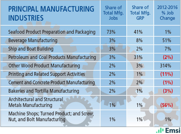 Alaska: Principal Manufacturing Industries