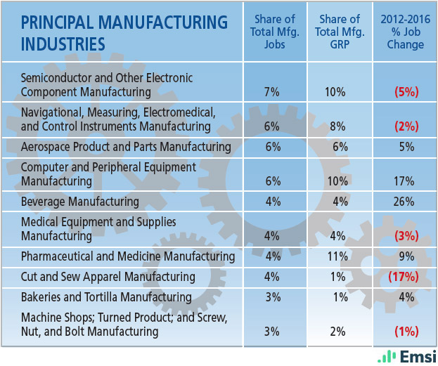 California: Principal Manufacturing Industries