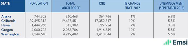 Pacific Region: Demographics